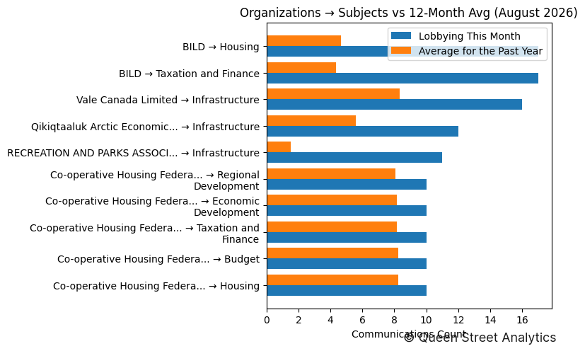 Organizations → Subjects vs 12-Month Avg (August 2026)