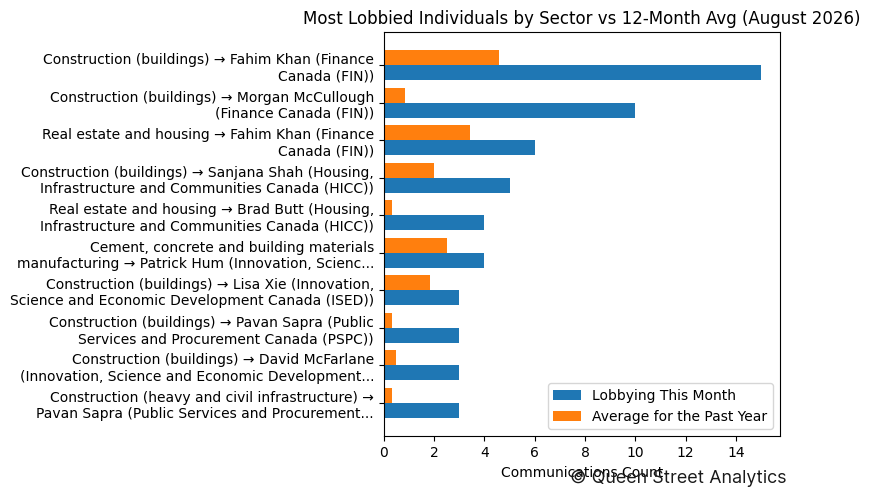 Most Lobbied Individuals by Sector vs 12-Month Avg (August 2026)