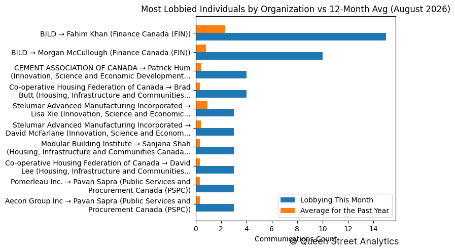 Most Lobbied Individuals by Organization vs 12-Month Avg (August 2026)