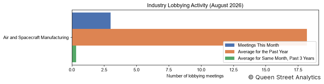 Industry Lobbying Activity, August 2026