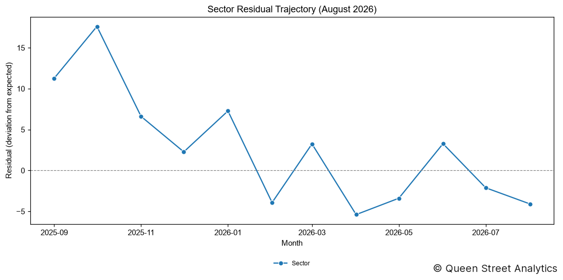 Sector Residual (August 2026)