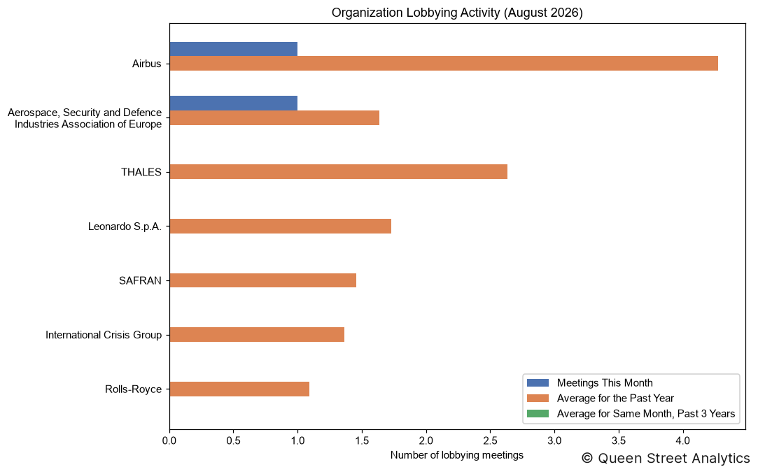Organization Lobbying Activity, August 2026
