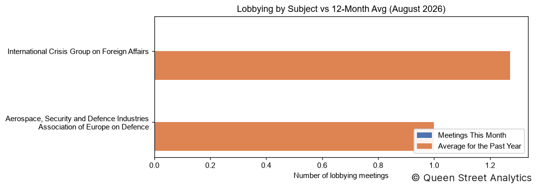 Lobbying by Subject, August 2026 vs 12-Month Avg