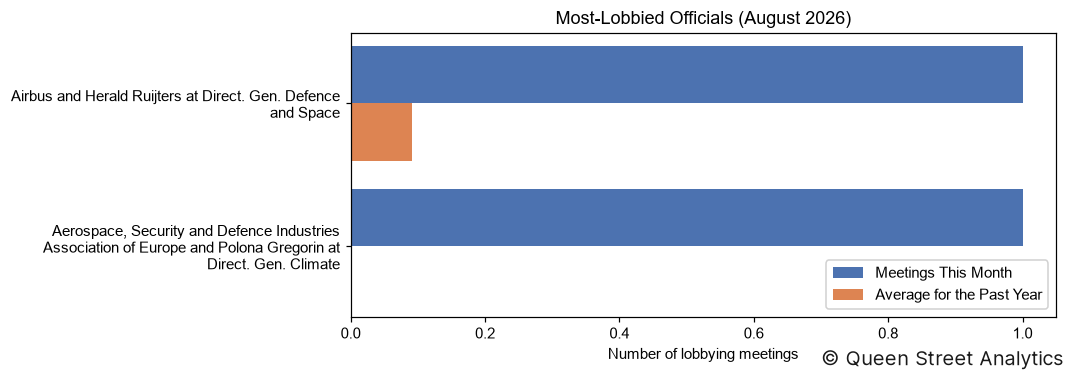 Most-Lobbied Officials, August 2026