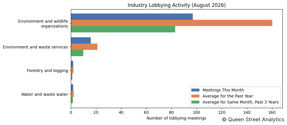 Industry Lobbying Activity (August 2026)