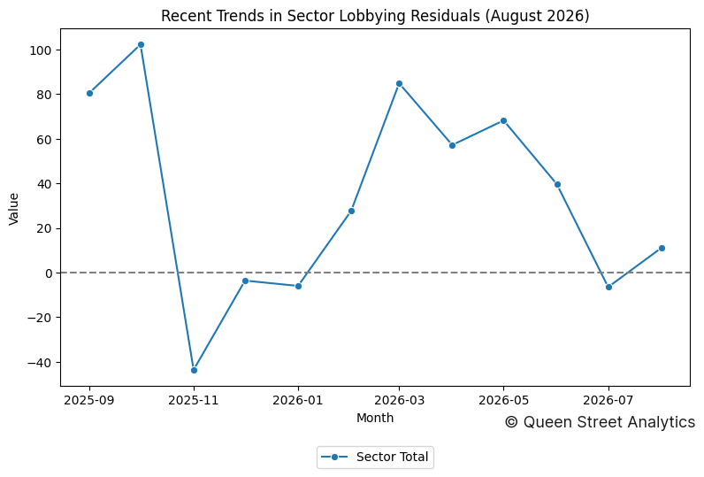 Recent Trends in Sector Lobbying Residuals (August 2026)