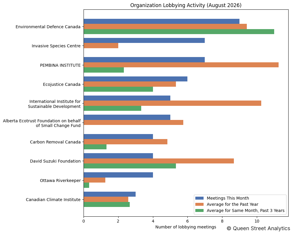 Organization Lobbying Activity (August 2026)