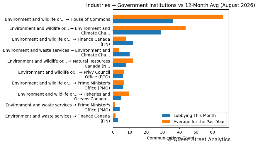 Industries → Government Institutions vs 12-Month Avg (August 2026)