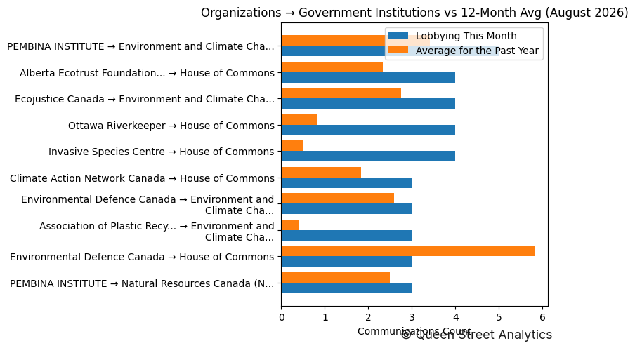 Organizations → Government Institutions vs 12-Month Avg (August 2026)