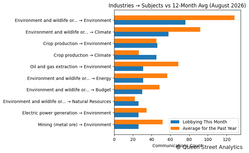 Industries → Subjects vs 12-Month Avg (August 2026)