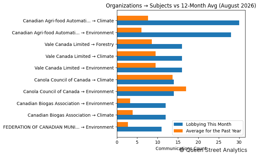 Organizations → Subjects vs 12-Month Avg (August 2026)