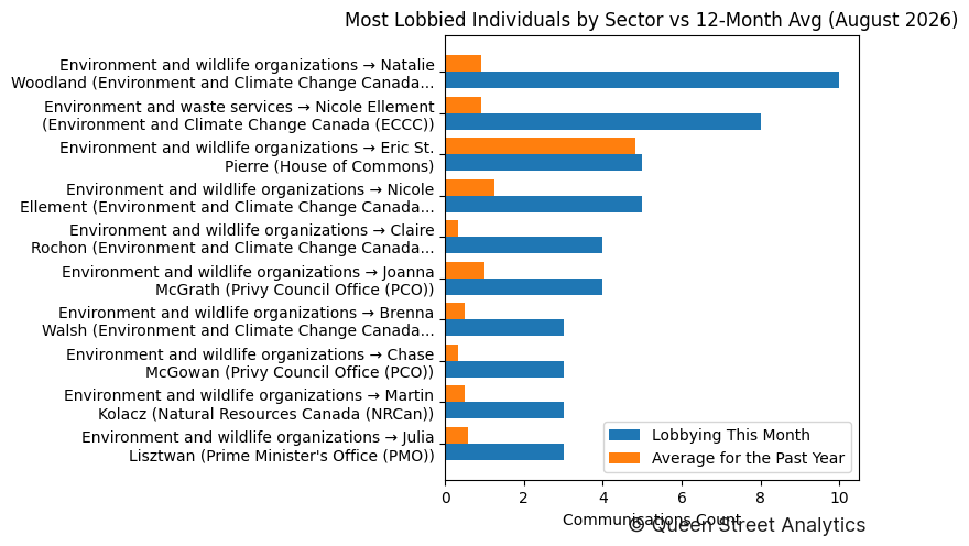 Most Lobbied Individuals by Sector vs 12-Month Avg (August 2026)