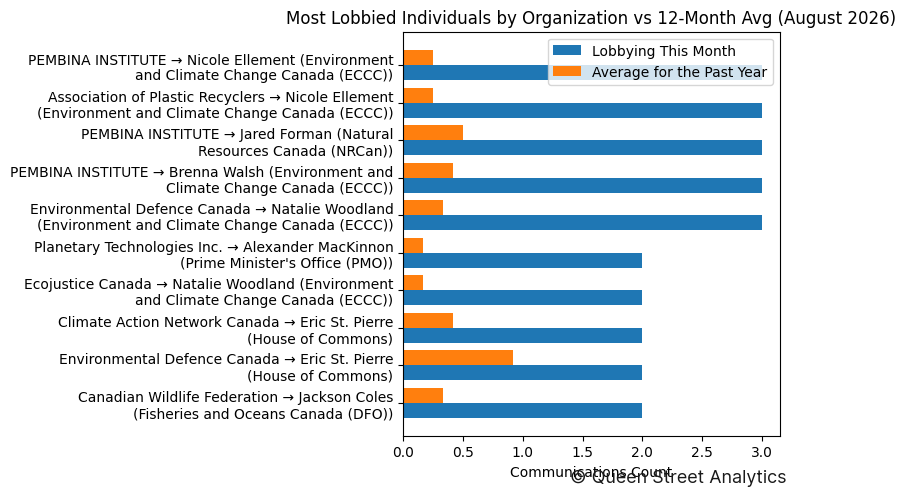 Most Lobbied Individuals by Organization vs 12-Month Avg (August 2026)
