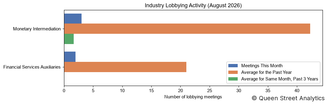 Industry Lobbying Activity, August 2026