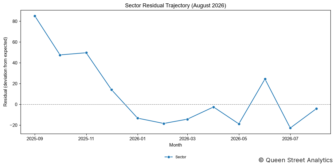 Sector Residual (August 2026)