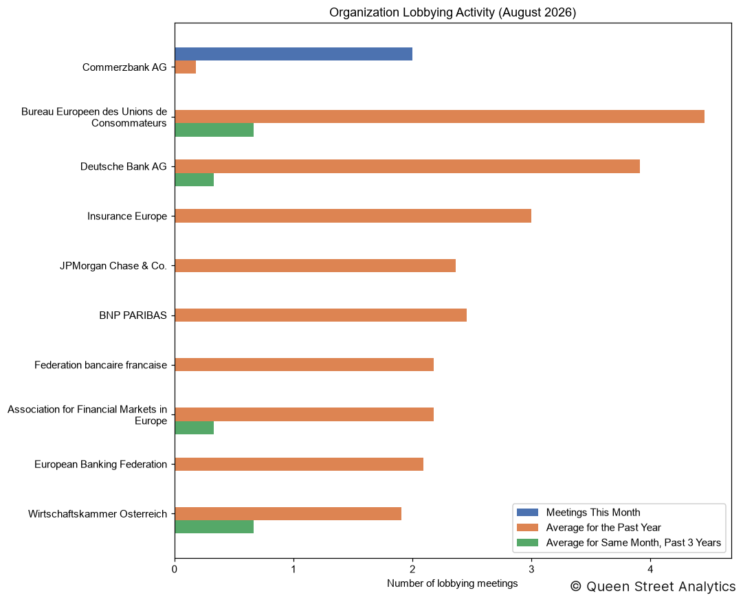 Organization Lobbying Activity, August 2026