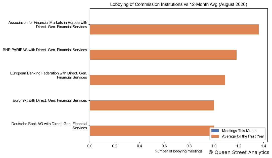 Lobbying of Commission Institutions, August 2026 vs 12-Month Avg