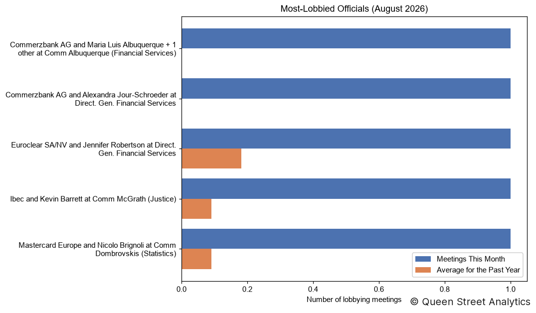 Most-Lobbied Officials, August 2026