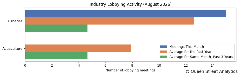 Industry Lobbying Activity (August 2026)