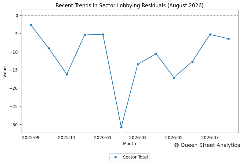 Recent Trends in Sector Lobbying Residuals (August 2026)