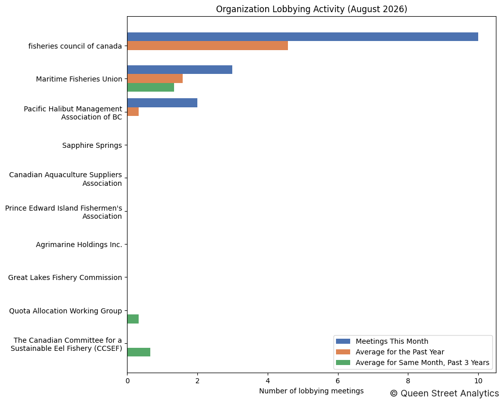 Organization Lobbying Activity (August 2026)