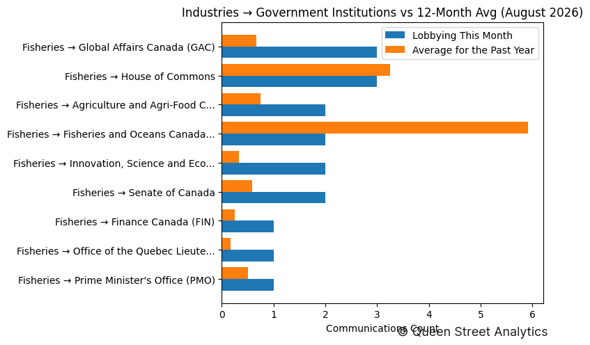 Industries → Government Institutions vs 12-Month Avg (August 2026)