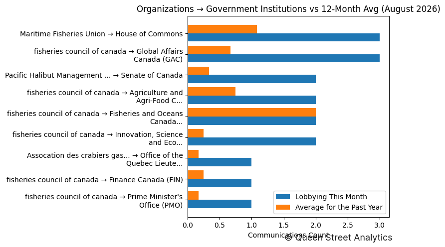 Organizations → Government Institutions vs 12-Month Avg (August 2026)