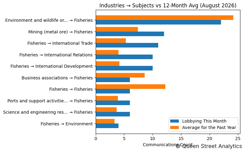 Industries → Subjects vs 12-Month Avg (August 2026)