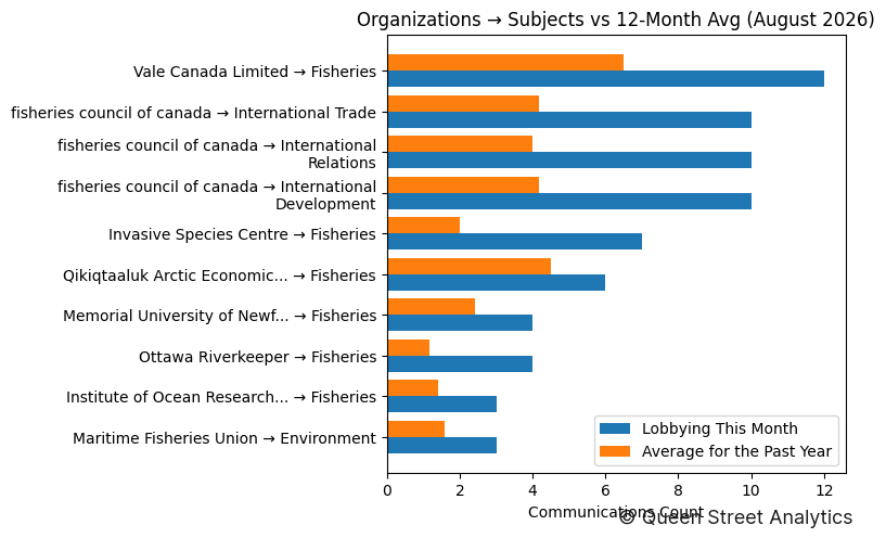 Organizations → Subjects vs 12-Month Avg (August 2026)