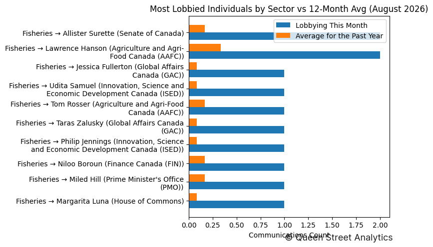 Most Lobbied Individuals by Sector vs 12-Month Avg (August 2026)