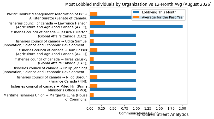 Most Lobbied Individuals by Organization vs 12-Month Avg (August 2026)