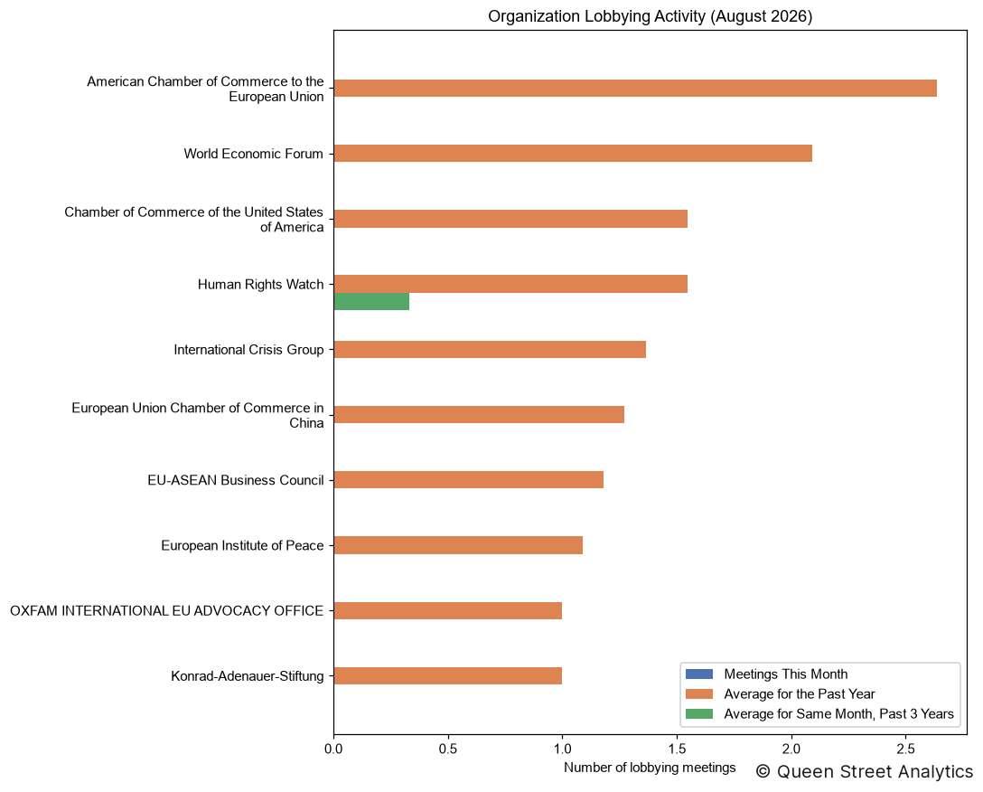 Organization Lobbying Activity, August 2026