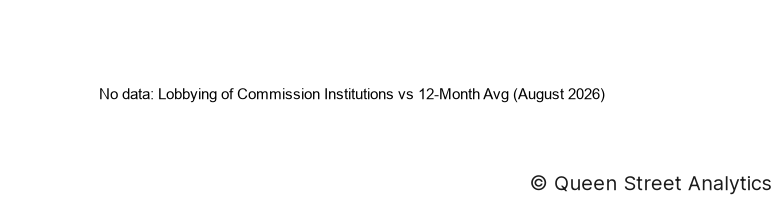 Lobbying of Commission Institutions, August 2026 vs 12-Month Avg