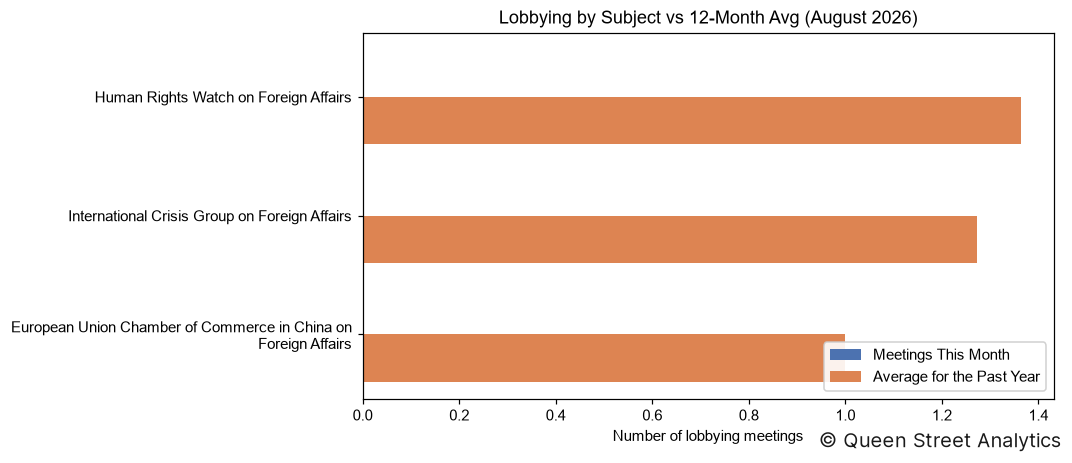 Lobbying by Subject, August 2026 vs 12-Month Avg