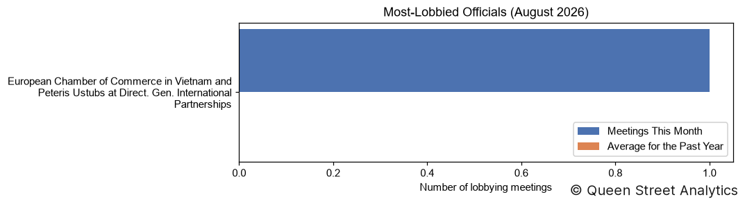 Most-Lobbied Officials, August 2026