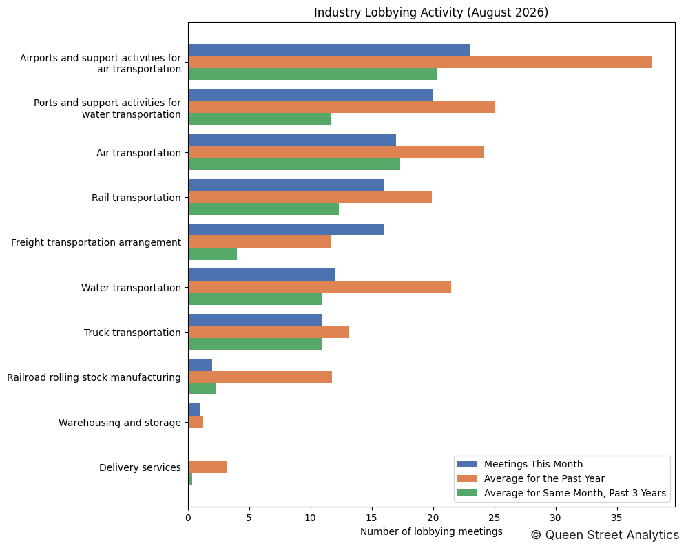 Industry Lobbying Activity (August 2026)