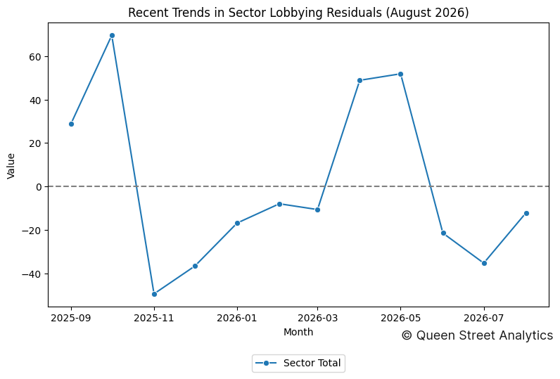Recent Trends in Sector Lobbying Residuals (August 2026)