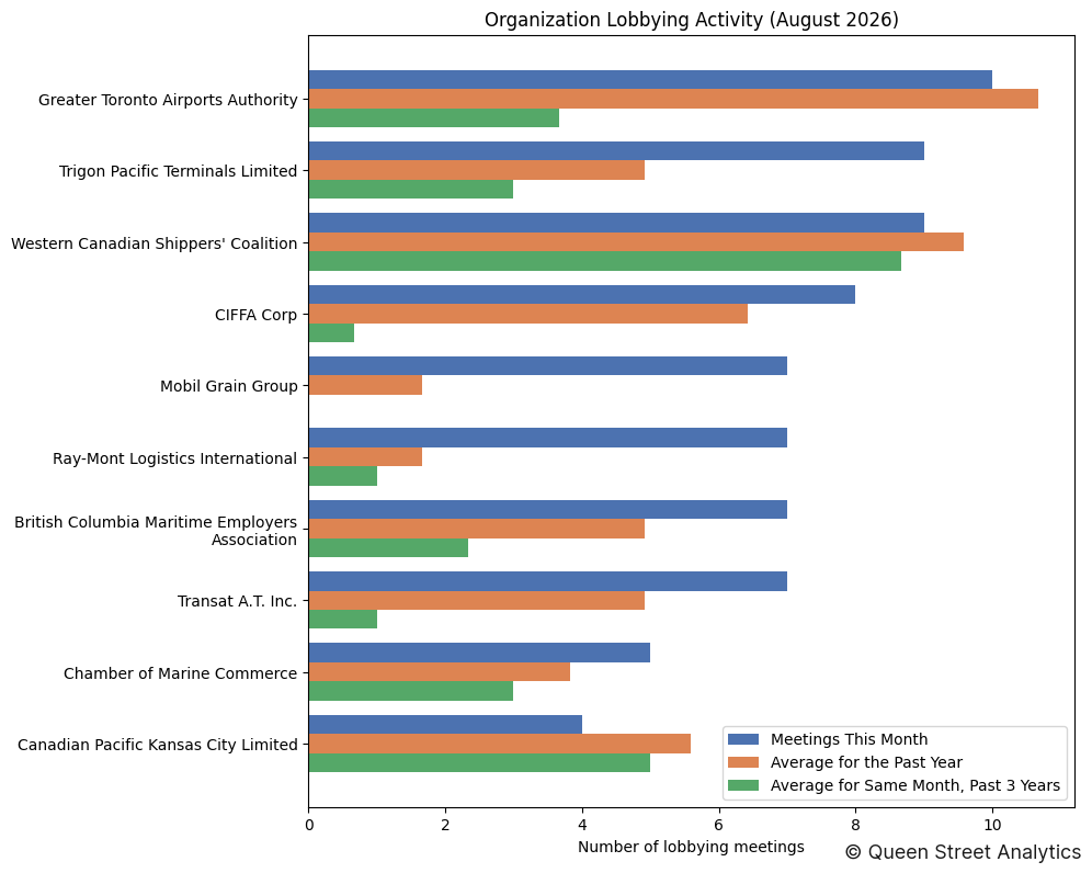 Organization Lobbying Activity (August 2026)