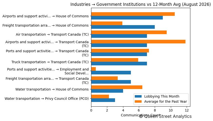 Industries → Government Institutions vs 12-Month Avg (August 2026)
