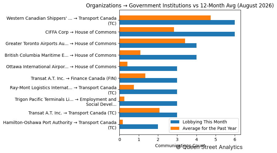 Organizations → Government Institutions vs 12-Month Avg (August 2026)