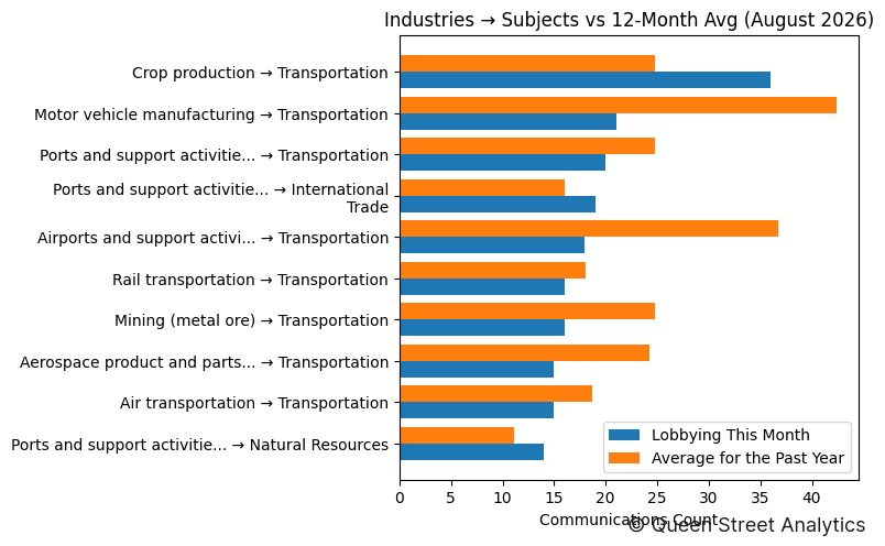 Industries → Subjects vs 12-Month Avg (August 2026)