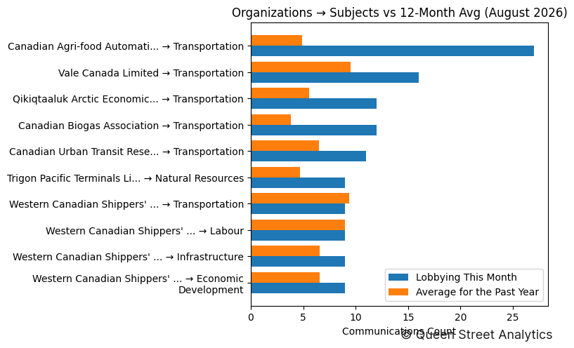 Organizations → Subjects vs 12-Month Avg (August 2026)