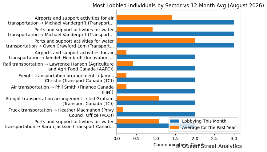 Most Lobbied Individuals by Sector vs 12-Month Avg (August 2026)