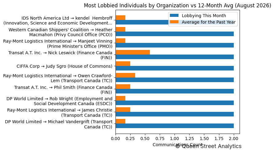 Most Lobbied Individuals by Organization vs 12-Month Avg (August 2026)