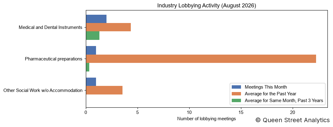 Industry Lobbying Activity, August 2026