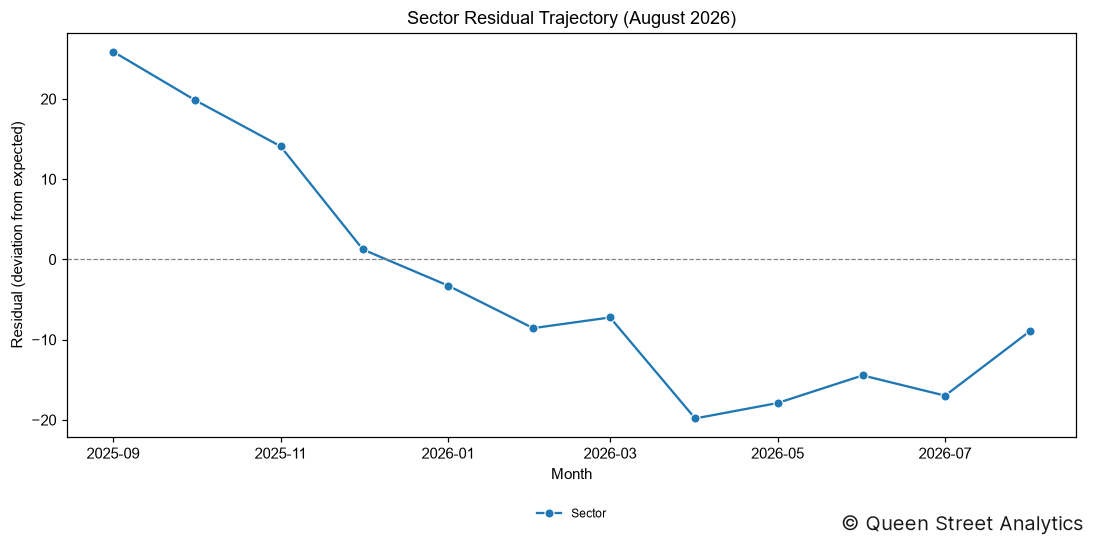 Sector Residual (August 2026)
