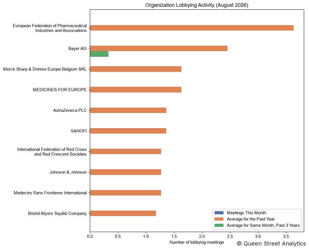 Organization Lobbying Activity, August 2026