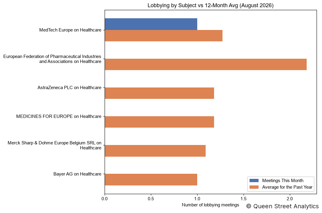 Lobbying by Subject, August 2026 vs 12-Month Avg