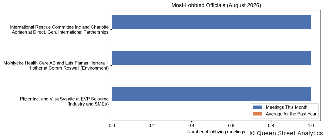 Most-Lobbied Officials, August 2026