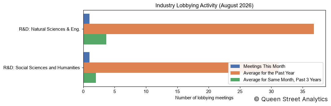 Industry Lobbying Activity, August 2026